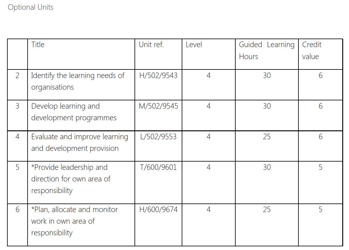level 4 learning and dev high qual optional unit